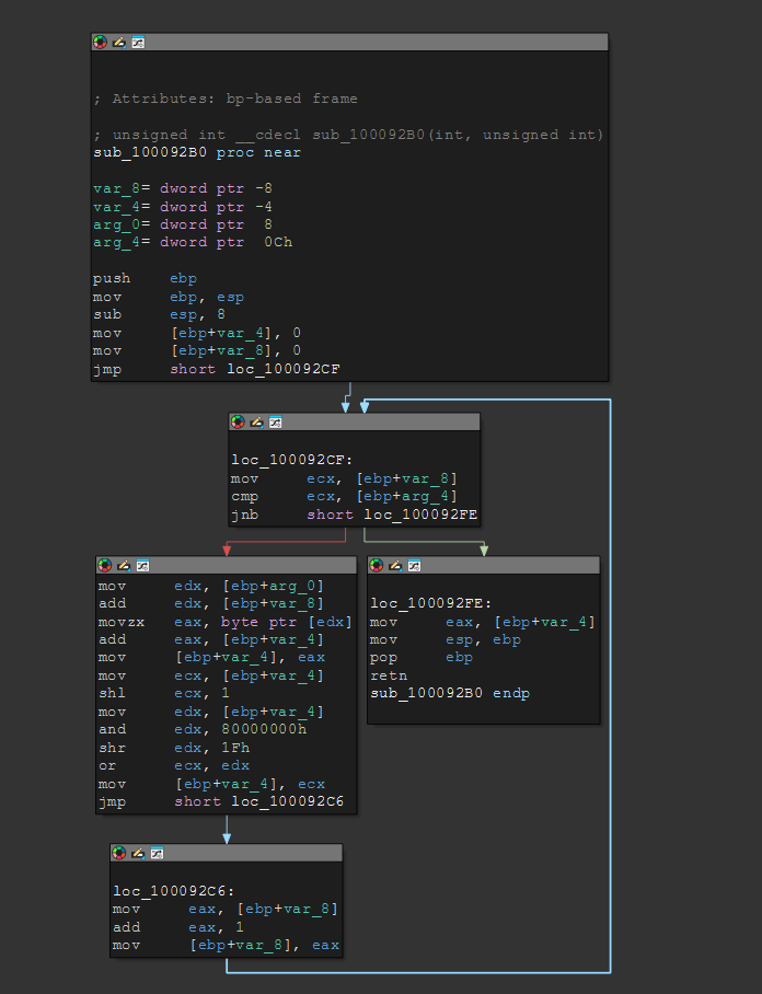 IDA Pro graph view of sub_100092B0 in ixed.8.1.win: an init block zeroing an accumulator and index, a loop-condition block comparing the index against the length argument, a loop body that adds the next byte into the accumulator then rotates it left by one bit (shl 1, extract and OR back the bit that fell out of the top), an increment block, and an exit block returning the accumulator.